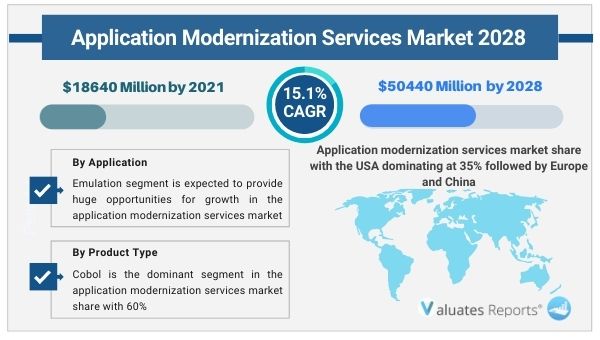 application modernization services market forecast 2028